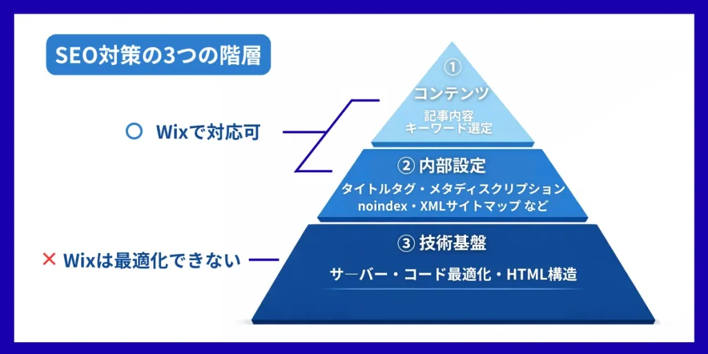 SEO対策の3つの階層-Wixでできること・できないこと